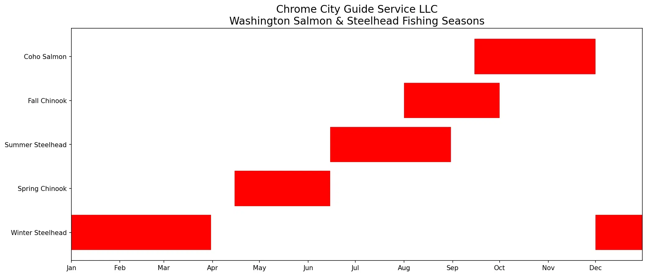 Southwest Washington Fishing Season Calendar — When to Book