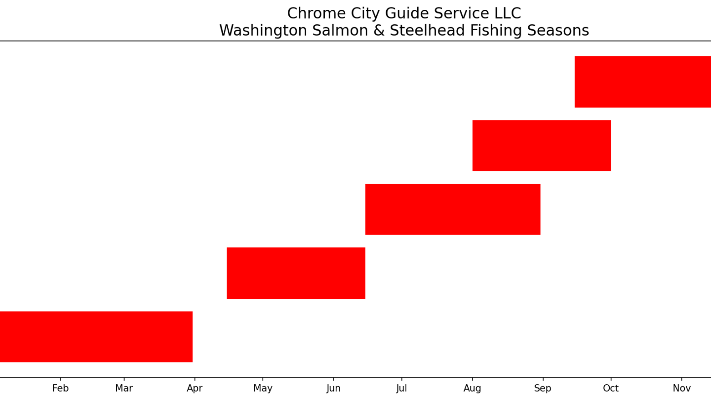 Bar chart showing Washington fishing seasons by fish type, spanning different months in red bars.