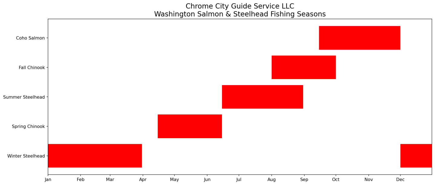 Bar chart showing Washington fishing seasons by fish type, spanning different months in red bars.